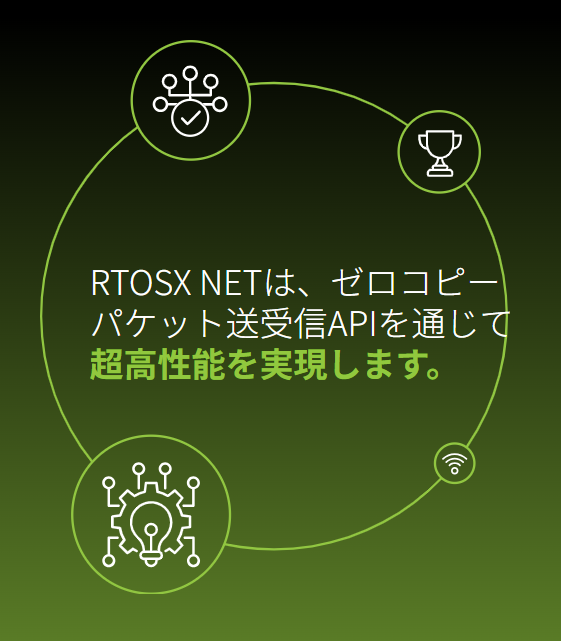 RTOSX NET はゼロコピーパケット送受信APIを通じて超高性能を実現します